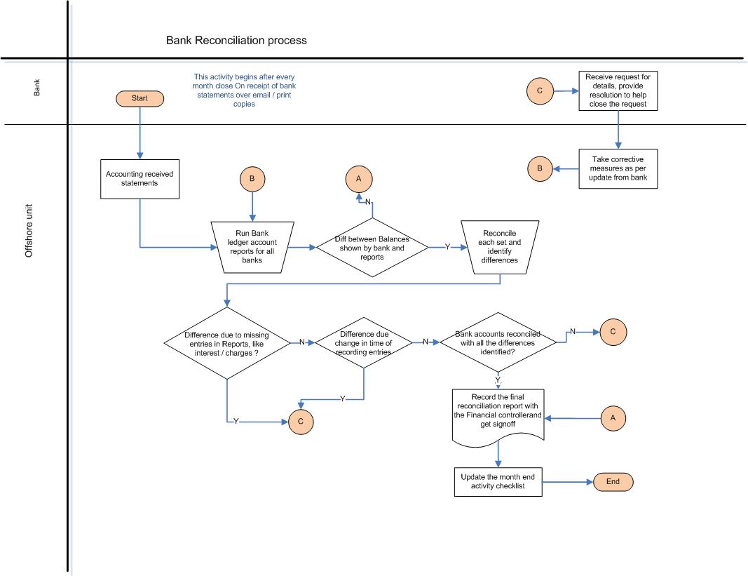 Record To Report Process Flow Chart