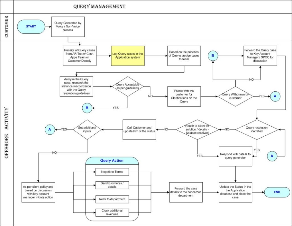 Processes – AR – Collections – Query handling - workflow - The Finance ...