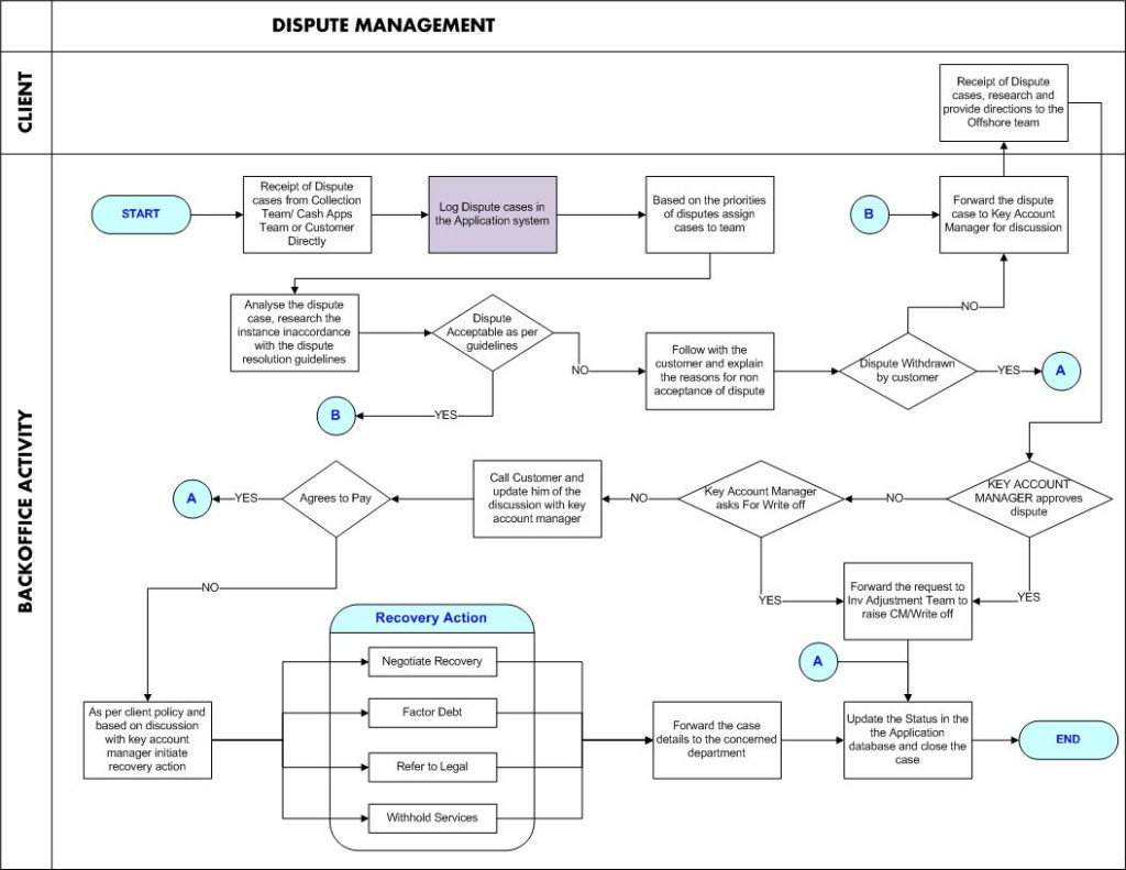 AR – Collections – Dispute resolution - workflow - The Finance ...