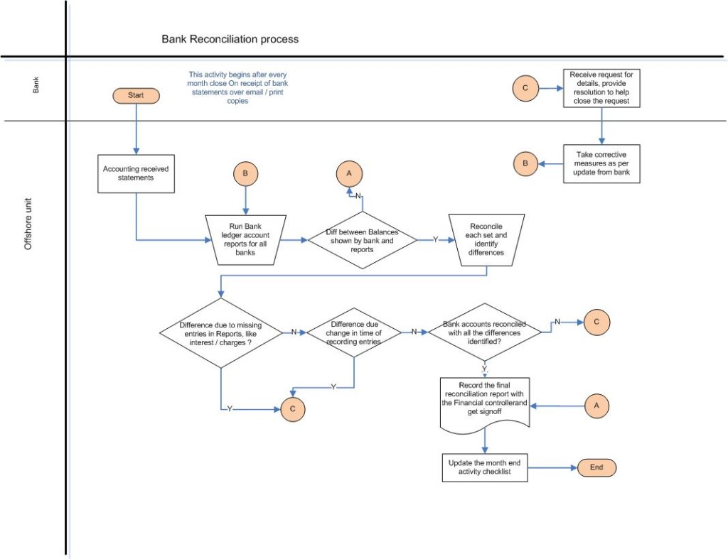 Processes - Record to Report (R2R) – Reconciliations – Workflow - Bank ...